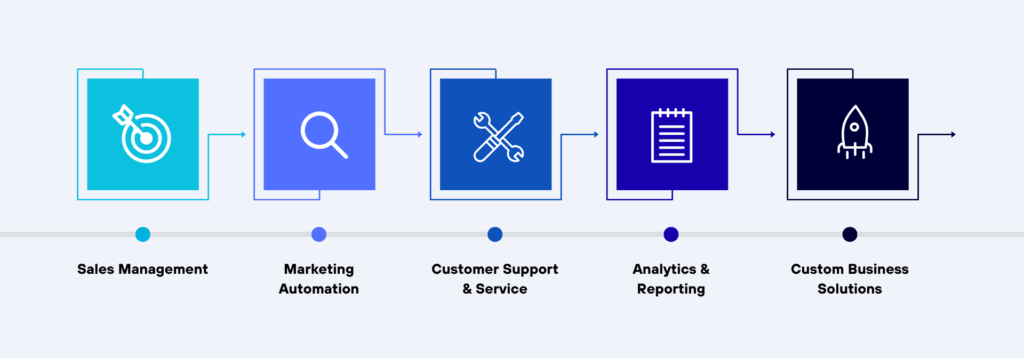 Salesforce CRM platform