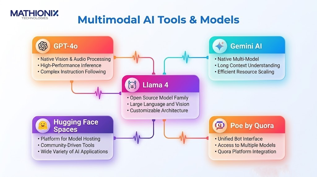 best multimodal ai tools & models