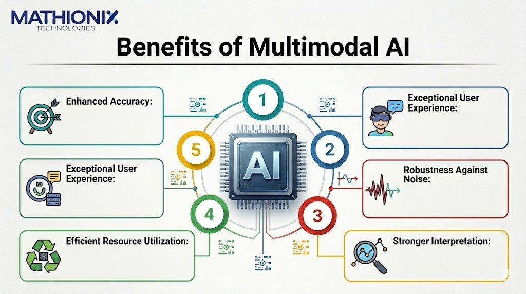 benefits of multimodal ai