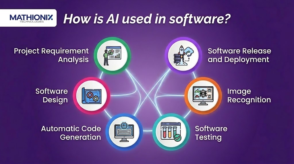 how ai used in software