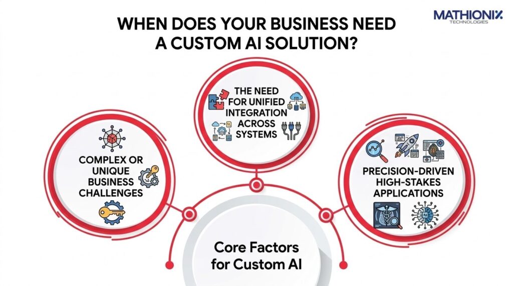 when business need custom ai solutions