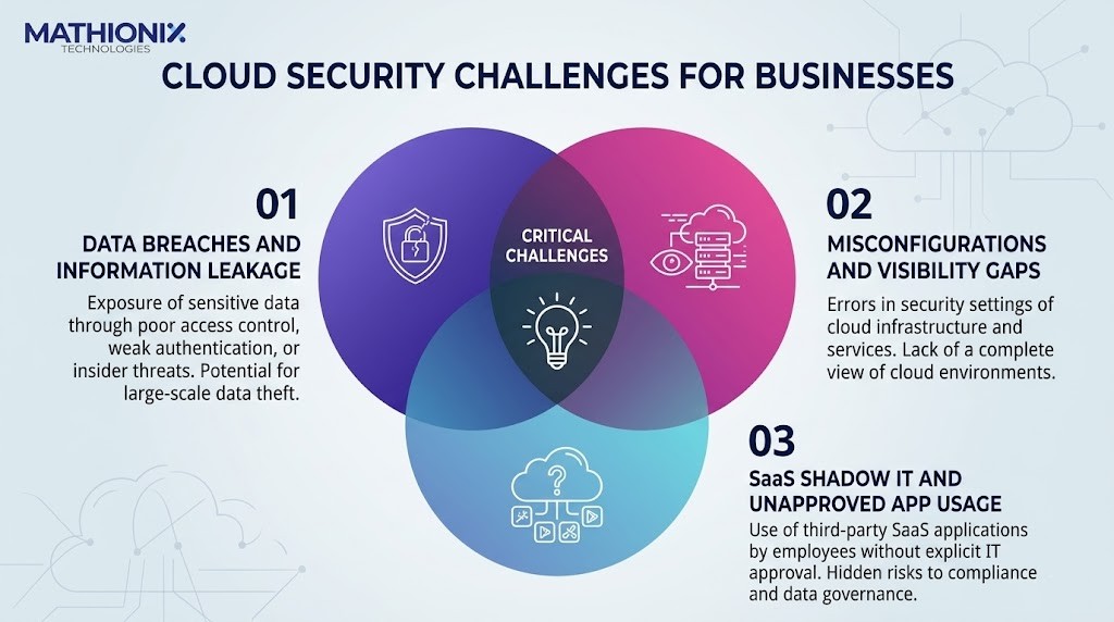 cloud security challenges for businesses