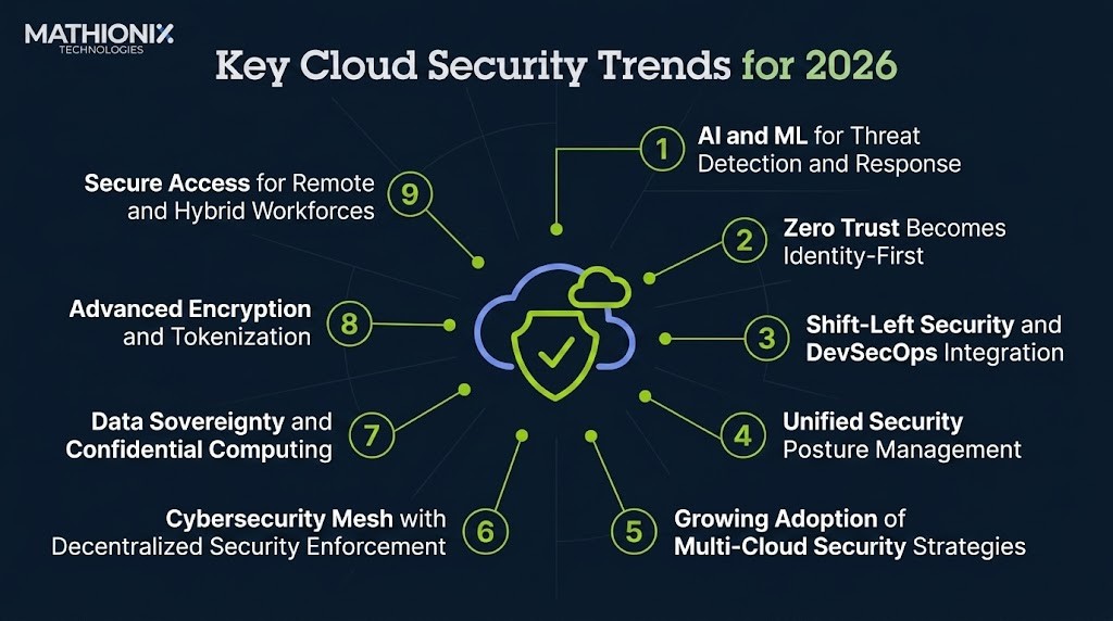 Cloud Security Trends for 2026