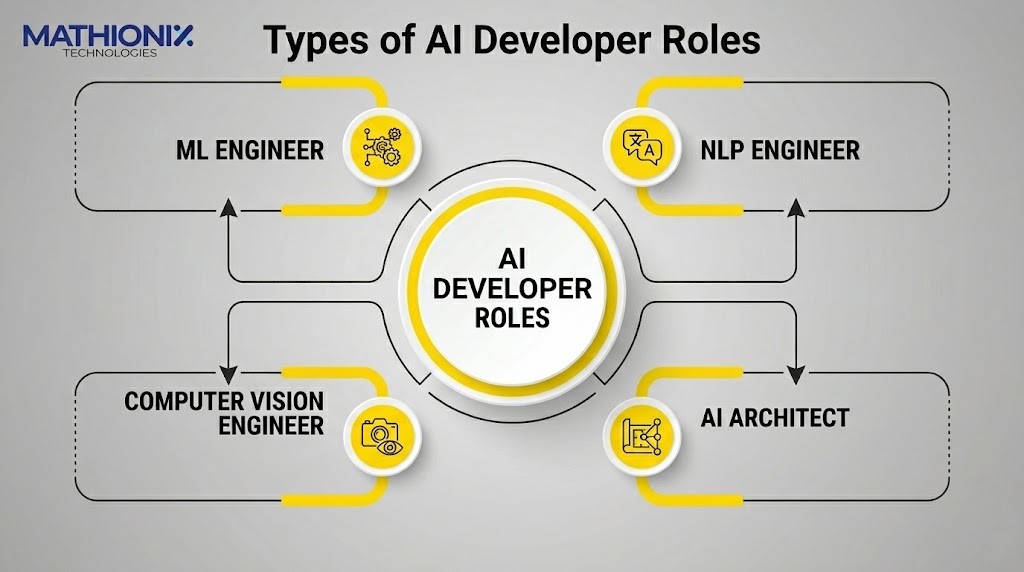 types of ai developer roles