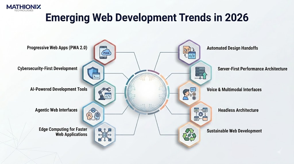 web development trends in 2026